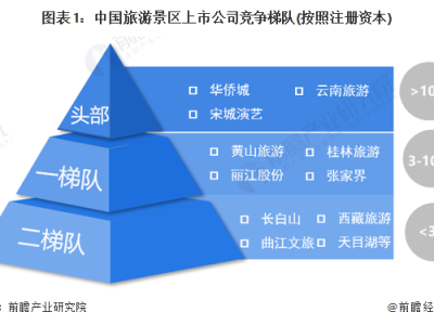 济南中国旅游景区上市企业竞争梯队中国景区区域竞争格局分析